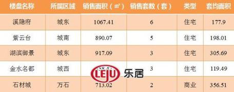 2016年8月31日宜兴楼市成交日报溪隐府销冠