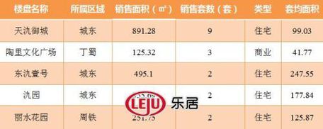 2016年9月1日宜兴楼市成交日报天氿御城销冠