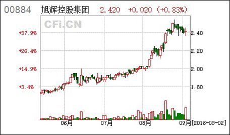 [公告]旭辉控股集团:须予披露及关连交易-有关中国苏州、宜兴及长沙的物业开发...