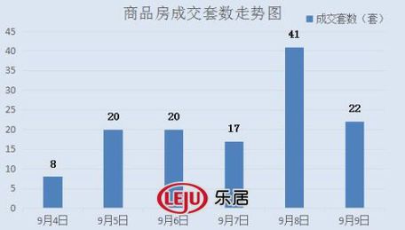 2016年9月9日宜兴楼市成交日报天氿御城销冠