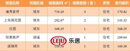 2016年10月7日宜兴楼市成交日报岭秀首府销冠