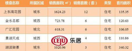 2016年10月10日宜兴楼市成交日报上东湾花园销冠