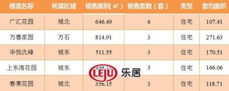 2016年10月12日宜兴楼市成交日报广汇花园榜首