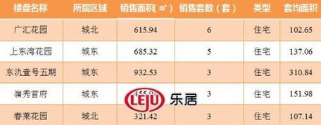 2016年10月13日宜兴楼市成交日报广汇花园榜首