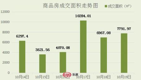 2016年10月19日宜兴楼市成交日报广汇花园销冠