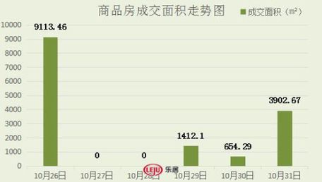 2016年10月31日宜兴楼市成交日报紫金邨居首