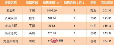 2016年10月31日宜兴楼市成交日报紫金邨居首