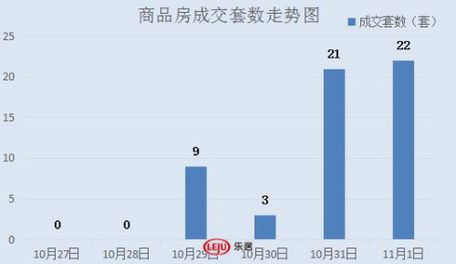 2016年11月1日宜兴楼市成交日报六龙商业中心居首