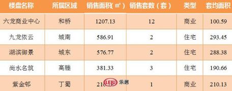 2016年11月1日宜兴楼市成交日报六龙商业中心居首