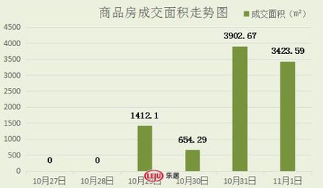 2016年11月1日宜兴楼市成交日报六龙商业中心居首