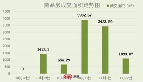 2016年11月2日宜兴楼市成交日报东方一品居首