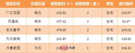 2016年12月7日宜兴楼市成交日报