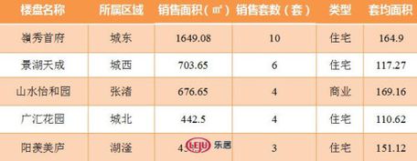 2016年12月12日宜兴楼市成交日报岭秀首府榜首