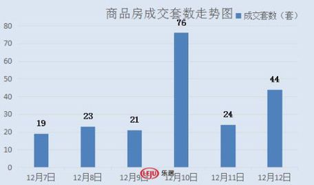 2016年12月12日宜兴楼市成交日报岭秀首府榜首