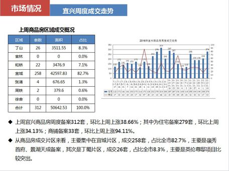 宜兴十二月第三周营销汇报