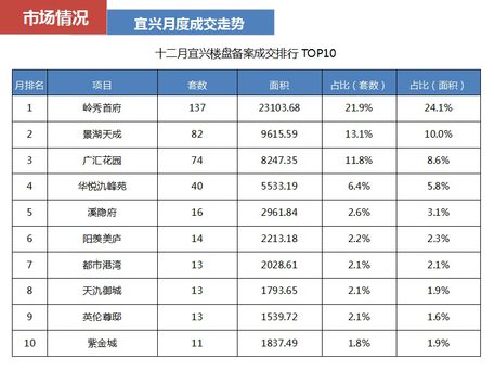 宜兴十二月第三周营销汇报