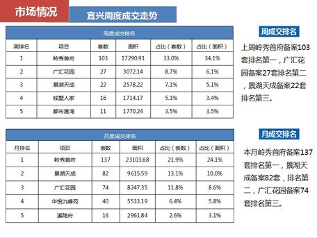 宜兴十二月第三周营销汇报