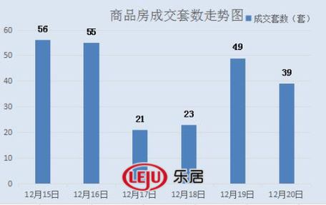 2016年12月20日宜兴楼市成交日报岭秀首府榜首