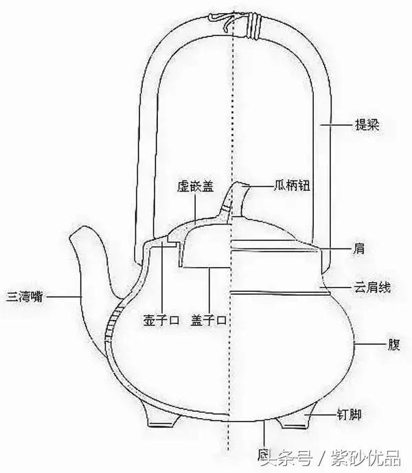 29张图文带你搞懂<b>紫砂</b>造型结构的100个概念(建议收藏)