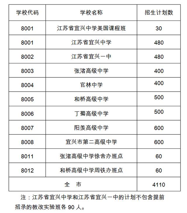 418.5分!<b>宜兴</b>中考最低控制分数线出炉~志愿填报全攻略请收好!