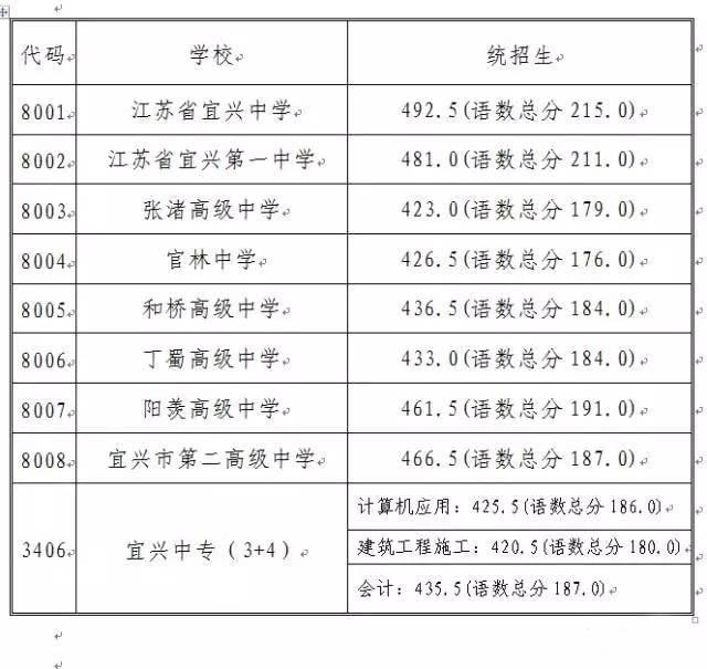 「权威发布」2017年<b>宜兴市</b>高中、3+4录取分数线公布!