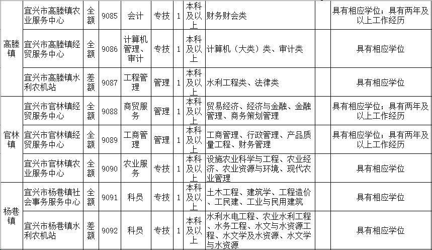 招聘 | <b>宜兴市</b>公开招聘113名事业单位工作人员,应届毕业生不受户籍限制哦~