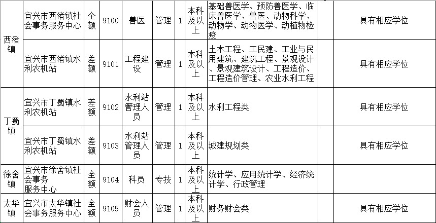 招聘 | <b>宜兴市</b>公开招聘113名事业单位工作人员,应届毕业生不受户籍限制哦~