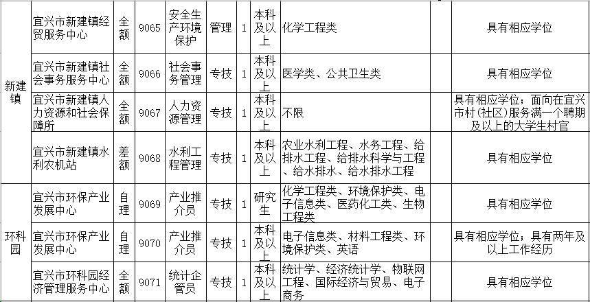 招聘 | <b>宜兴市</b>公开招聘113名事业单位工作人员,应届毕业生不受户籍限制哦~