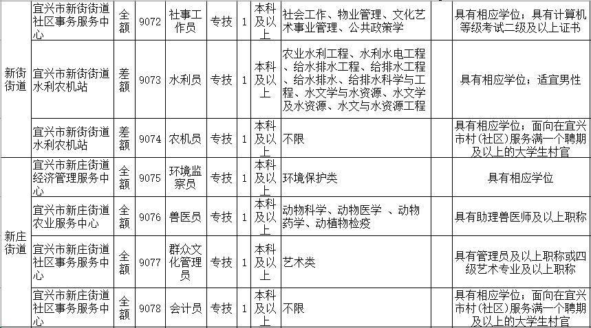 招聘 | <b>宜兴市</b>公开招聘113名事业单位工作人员,应届毕业生不受户籍限制哦~