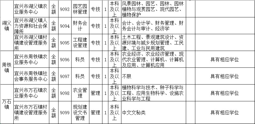 招聘 | <b>宜兴市</b>公开招聘113名事业单位工作人员,应届毕业生不受户籍限制哦~