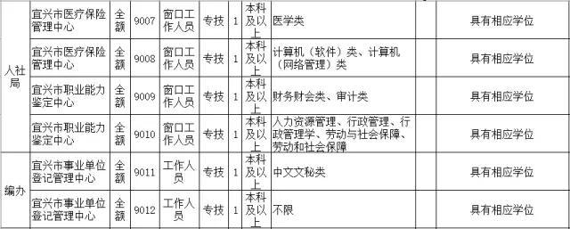 招聘 | <b>宜兴市</b>公开招聘113名事业单位工作人员,应届毕业生不受户籍限制哦~