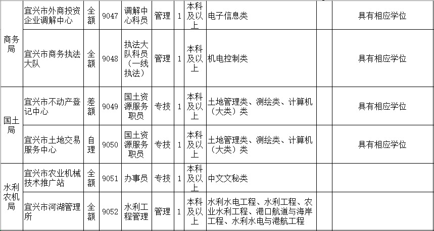 招聘 | <b>宜兴市</b>公开招聘113名事业单位工作人员,应届毕业生不受户籍限制哦~