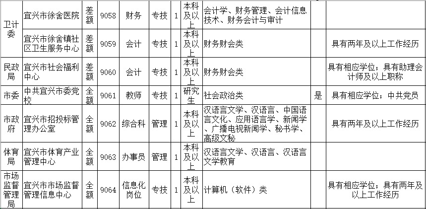 招聘 | <b>宜兴市</b>公开招聘113名事业单位工作人员,应届毕业生不受户籍限制哦~