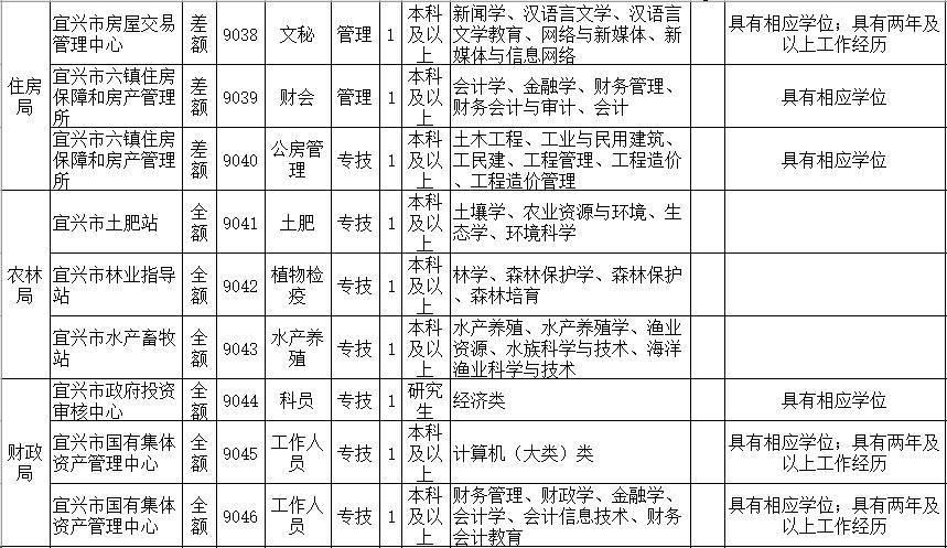 招聘 | <b>宜兴市</b>公开招聘113名事业单位工作人员,应届毕业生不受户籍限制哦~