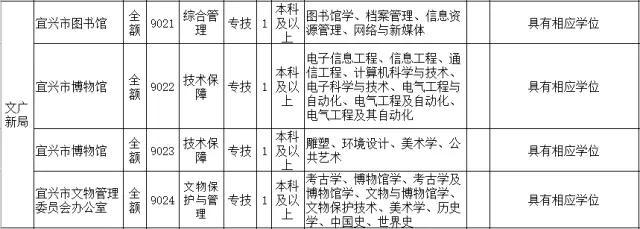 招聘 | <b>宜兴市</b>公开招聘113名事业单位工作人员,应届毕业生不受户籍限制哦~