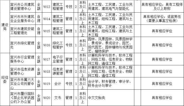 招聘 | <b>宜兴市</b>公开招聘113名事业单位工作人员,应届毕业生不受户籍限制哦~