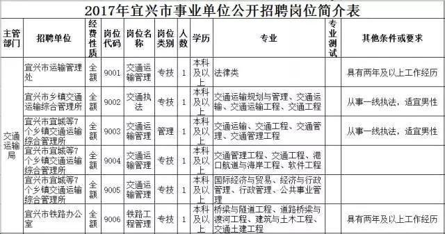 招聘 | <b>宜兴市</b>公开招聘113名事业单位工作人员,应届毕业生不受户籍限制哦~