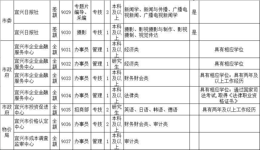 招聘 | <b>宜兴市</b>公开招聘113名事业单位工作人员,应届毕业生不受户籍限制哦~