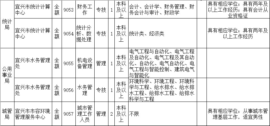 招聘 | <b>宜兴市</b>公开招聘113名事业单位工作人员,应届毕业生不受户籍限制哦~