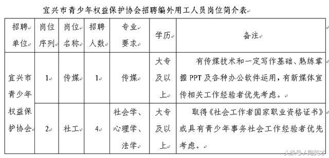 <b>宜兴市</b>青少年权益保护协会2017年招聘编外用工人员