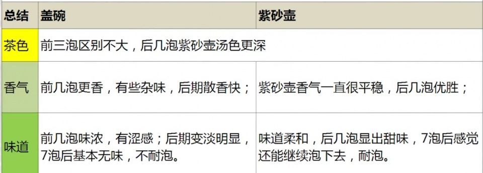 泡茶界两大神器pk:<b>紫砂</b>对决盖碗