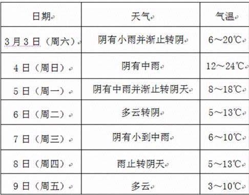 春暖花开，宜兴下周气温飙至23℃!不过，请记住